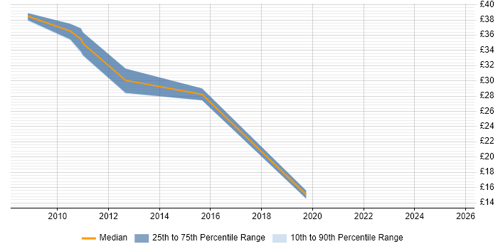 Contractor hourly rate distribution trend for jobs in Hampshire citing VMware Certified Professional (VCP)