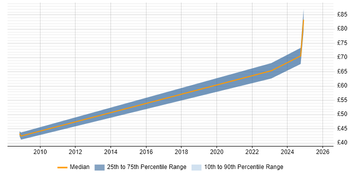 Contractor hourly rate distribution trend for VMware Consultant job vacancies in Hampshire
