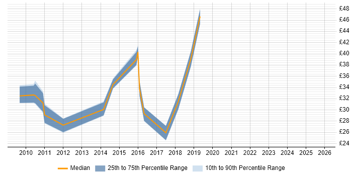 Contractor hourly rate distribution trend for VMware Engineer job vacancies in Hampshire