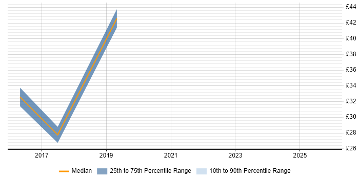 Contractor hourly rate distribution trend for VMware Infrastructure Engineer job vacancies in Hampshire