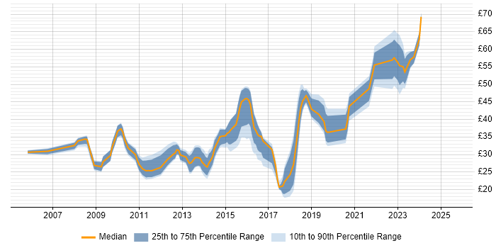 Contractor hourly rate distribution trend for jobs in Hampshire citing VMware Infrastructure
