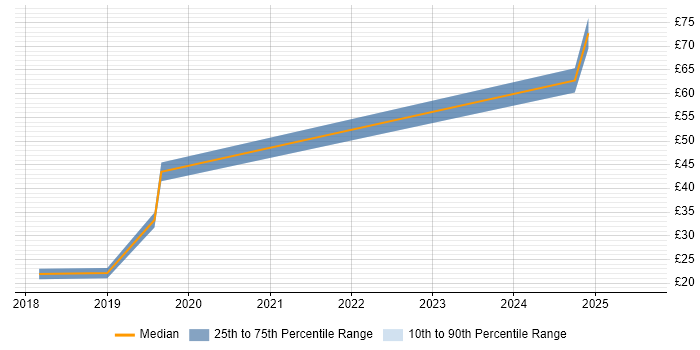 Contractor hourly rate distribution trend for jobs in Hampshire citing VMware NSX
