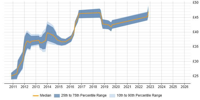 Contractor hourly rate distribution trend for jobs in Hampshire citing vSphere