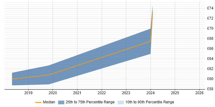 Contractor hourly rate distribution trend for jobs in Hampshire citing Vue