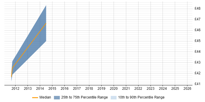 Contractor hourly rate distribution trend for jobs in Hampshire citing Vulnerability Scanning
