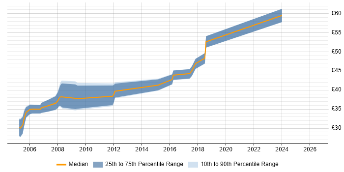 Contractor hourly rate distribution trend for jobs in Hampshire citing VxWorks