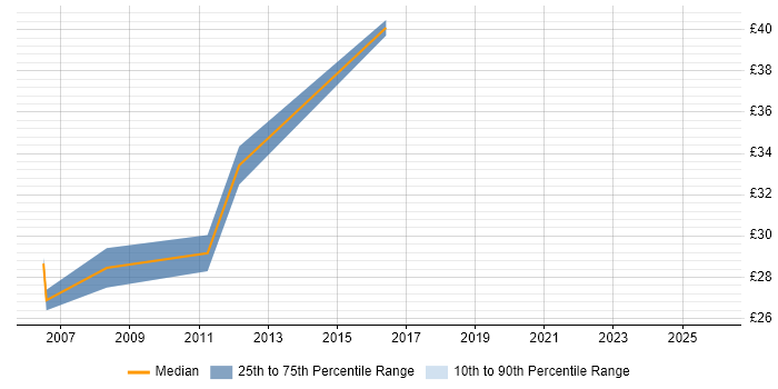Contractor hourly rate distribution trend for WAN Engineer job vacancies in Hampshire