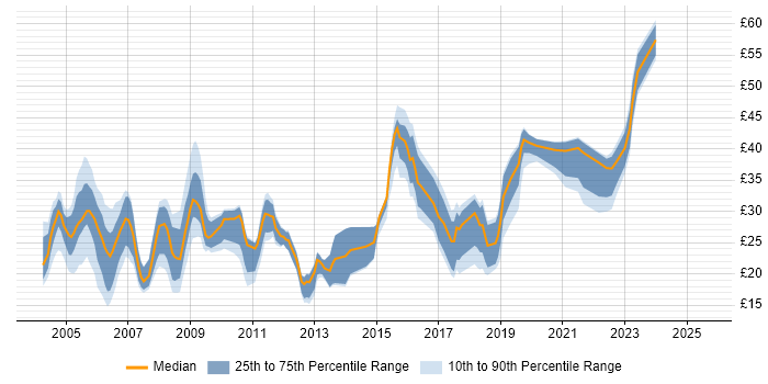 Contractor hourly rate distribution trend for jobs in Hampshire citing WAN