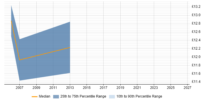 Contractor hourly rate distribution trend for jobs in Waterlooville citing Microsoft Office