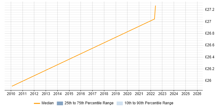 Contractor hourly rate distribution trend for jobs in Hampshire citing WCAG