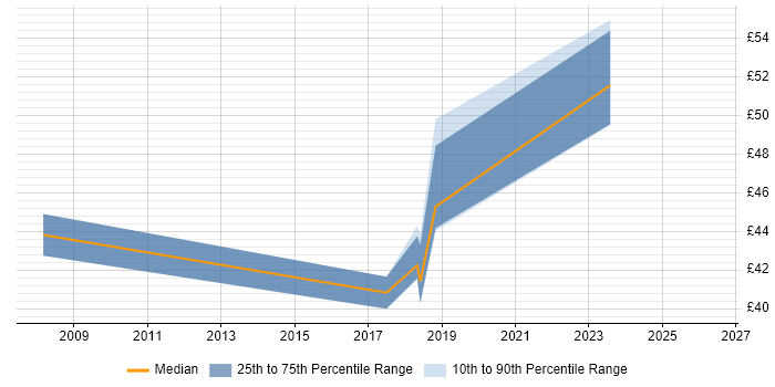 Contractor hourly rate distribution trend for jobs in Hampshire citing Web Application Development