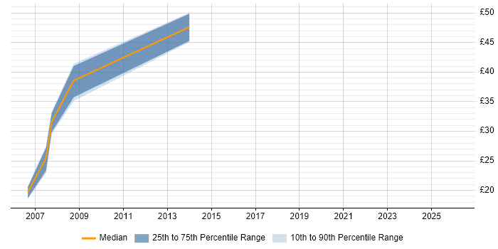 Contractor hourly rate distribution trend for jobs in Hampshire citing Web Filtering
