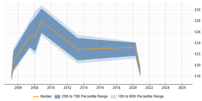 Contractor hourly rate distribution trend for Web Manager job vacancies in Hampshire