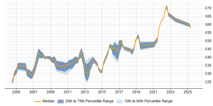 Contractor hourly rate distribution trend for jobs in Hampshire citing Web Services