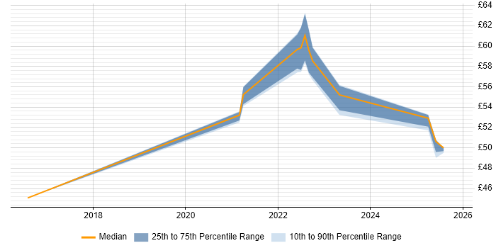 Contractor hourly rate distribution trend for jobs in Hampshire citing WebDriver