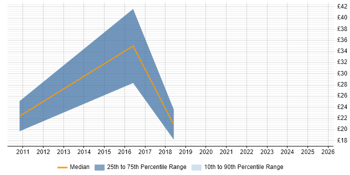 Contractor hourly rate distribution trend for jobs in Hampshire citing WebEx