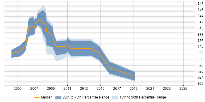 Contractor hourly rate distribution trend for jobs in Hampshire citing WebSphere