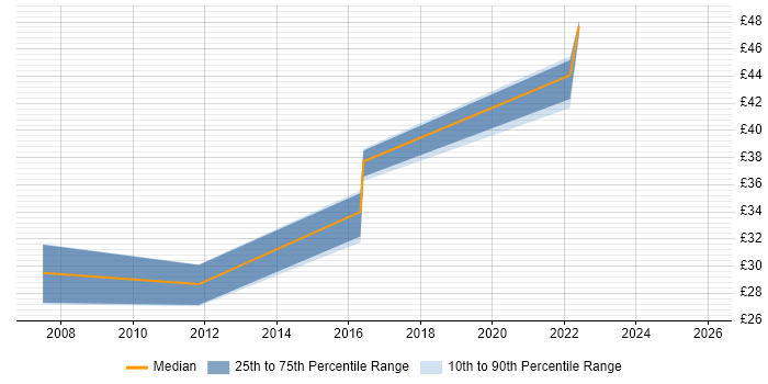 Contractor hourly rate distribution trend for jobs in Hampshire citing WhatsUp Gold