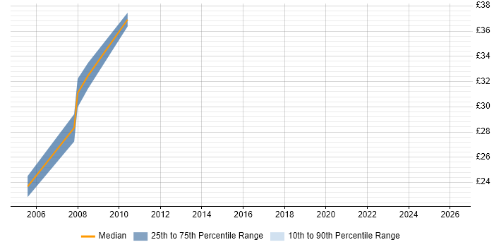 Contractor hourly rate distribution trend for jobs in Hampshire citing White-Box Testing