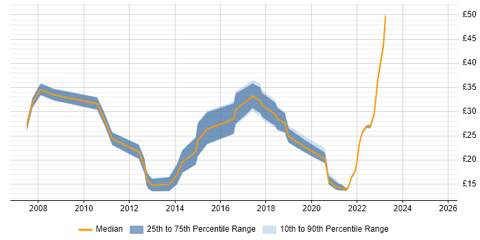 Contractor hourly rate distribution trend for jobs in Hampshire citing Wi-Fi