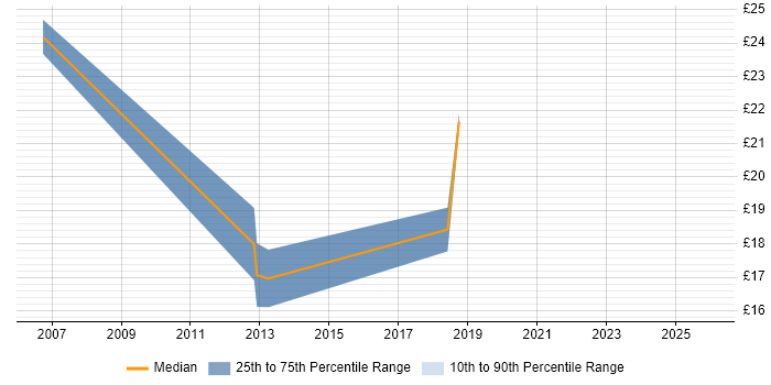 Contractor hourly rate distribution trend for 2nd Line Engineer job vacancies in Winchester