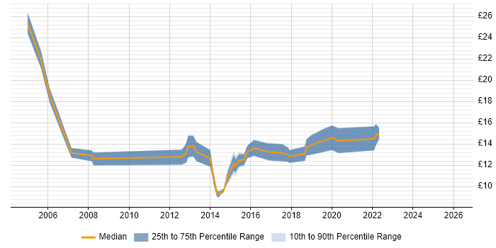 Contractor hourly rate distribution trend for jobs in Winchester citing Active Directory