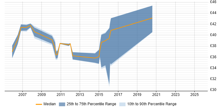 Contractor hourly rate distribution trend for jobs in Winchester citing AIX Contractor hourly rate distribution trend for jobs in Winchester citing AIX