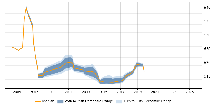 Contractor hourly rate distribution trend for Analyst job vacancies in Winchester