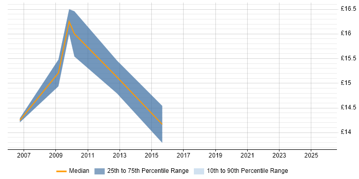Contractor hourly rate distribution trend for jobs in Winchester citing Analytical Skills