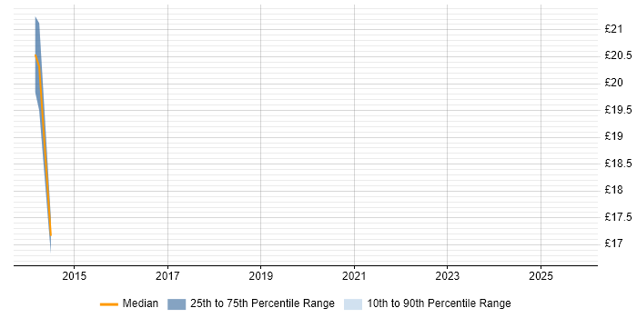 Contractor hourly rate distribution trend for jobs in Winchester citing Arqiva