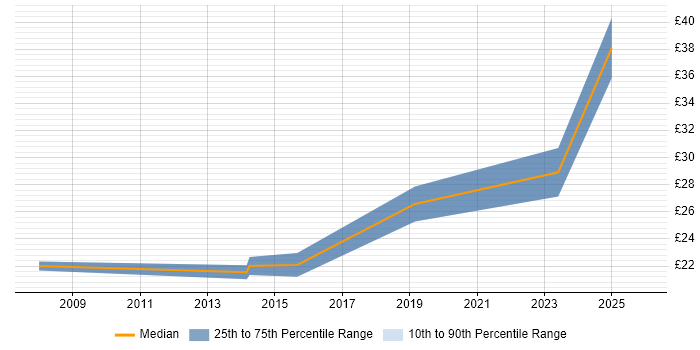 Contractor hourly rate distribution trend for jobs in Winchester citing CAD
