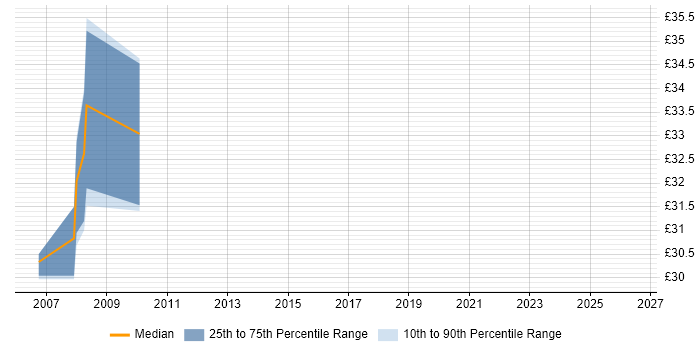 Contractor hourly rate distribution trend for jobs in Winchester citing CCNP