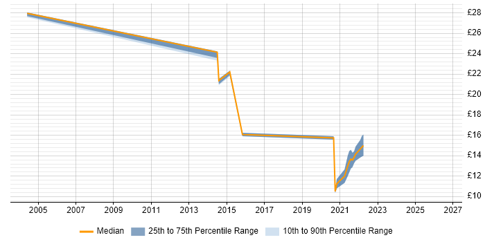 Contractor hourly rate distribution trend for jobs in Winchester citing Change Management