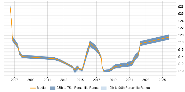 Contractor hourly rate distribution trend for jobs in Winchester citing Customer Service