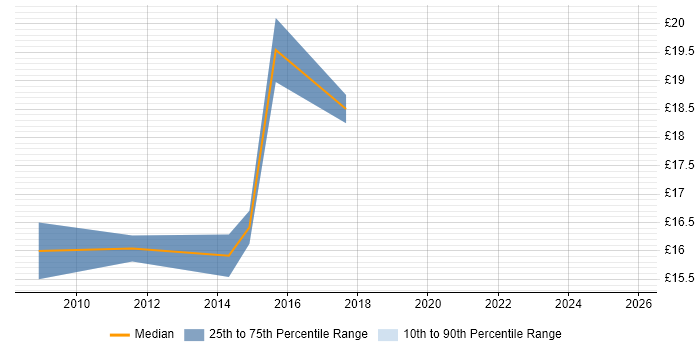Contractor hourly rate distribution trend for Data Analyst job vacancies in Winchester