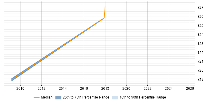 Contractor hourly rate distribution trend for jobs in Winchester citing Data Management