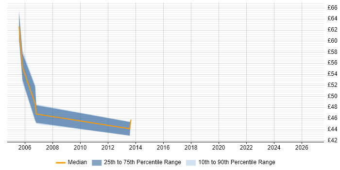 Contractor hourly rate distribution trend for DBA job vacancies in Winchester
