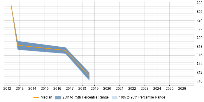Contractor hourly rate distribution trend for jobs in Winchester citing Dell