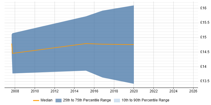 Contractor hourly rate distribution trend for Deployment Engineer job vacancies in Winchester