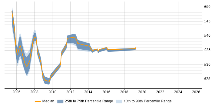 Contractor hourly rate distribution trend for Developer job vacancies in Winchester