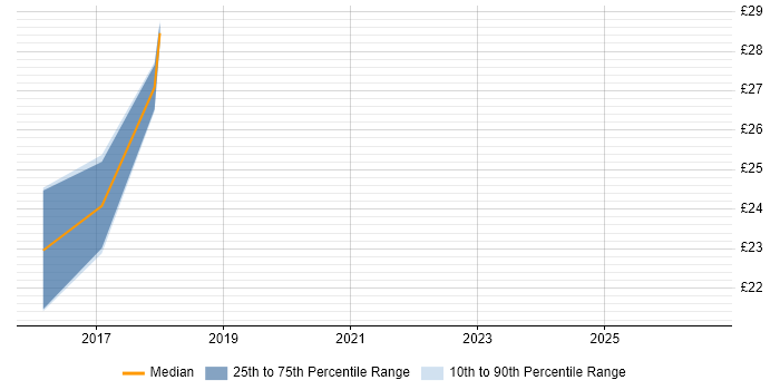 Contractor hourly rate distribution trend for jobs in Winchester citing Disaster Recovery