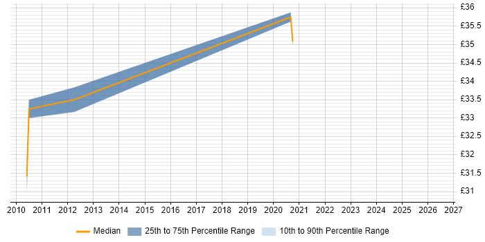 Contractor hourly rate distribution trend for jobs in Winchester citing EMC