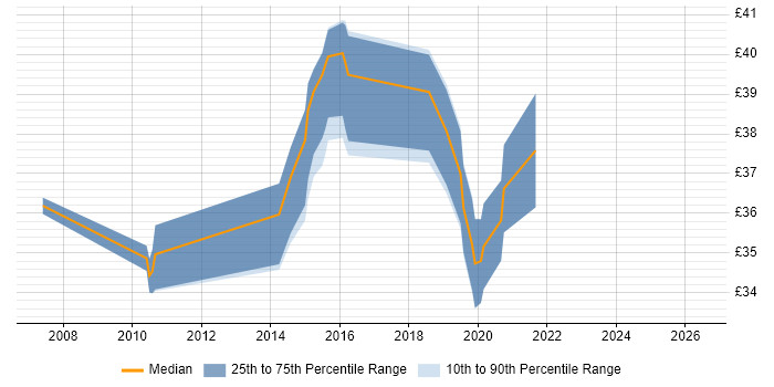 Contractor hourly rate distribution trend for jobs in Winchester citing Fibre Channel
