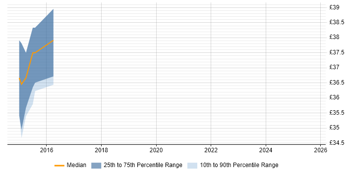 Contractor hourly rate distribution trend for jobs in Winchester citing Functional Testing