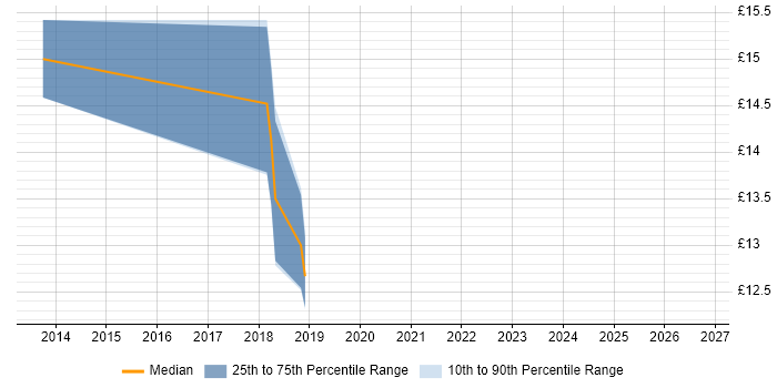 Contractor hourly rate distribution trend for jobs in Winchester citing Google