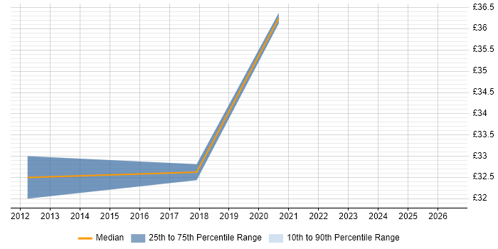 Contractor hourly rate distribution trend for Infrastructure Engineer job vacancies in Winchester