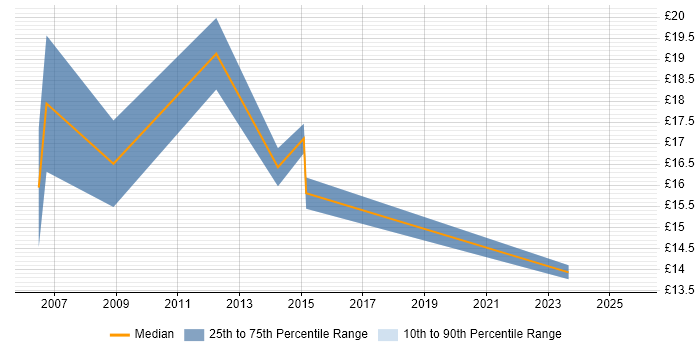 Contractor hourly rate distribution trend for IT Engineer job vacancies in Winchester Contractor hourly rate distribution trend for IT Engineer job vacancies in Winchester