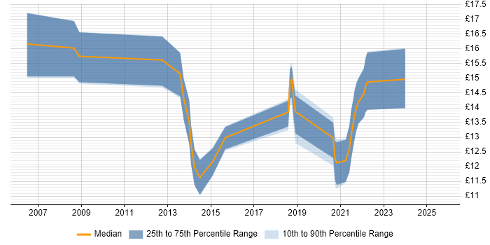 Contractor hourly rate distribution trend for IT Support job vacancies in Winchester
