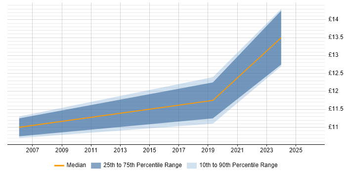 Contractor hourly rate distribution trend for IT Technician job vacancies in Winchester