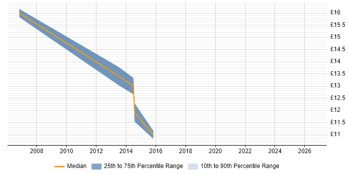 Contractor hourly rate distribution trend for jobs in Winchester citing ITSM
